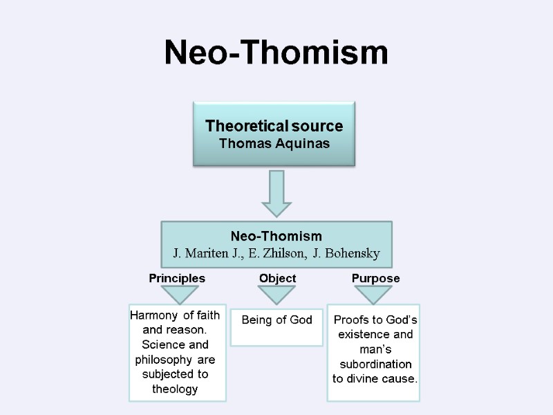 Neo-Thomism Theoretical source Thomas Aquinas Neo-Thomism  J. Mariten J., E. Zhilson, J. Bohensky